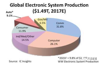 國(guó)內(nèi)汽車(chē)電子市場(chǎng)增速顯著，2021年全球電子系統(tǒng)銷(xiāo)售額占比將達(dá)9.8%
